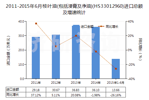 2011-2015年6月桉葉油(包括浸膏及凈油)(HS33012960)進(jìn)口總額及增速統(tǒng)計(jì)